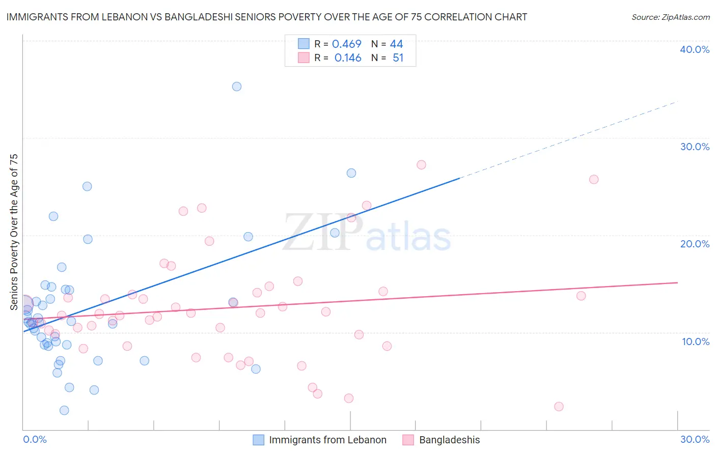 Immigrants from Lebanon vs Bangladeshi Seniors Poverty Over the Age of 75