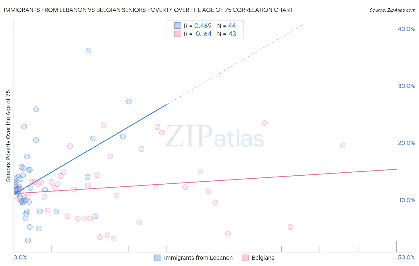 Immigrants from Lebanon vs Belgian Seniors Poverty Over the Age of 75