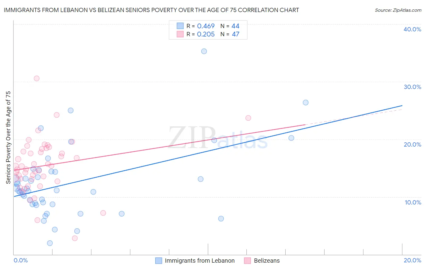 Immigrants from Lebanon vs Belizean Seniors Poverty Over the Age of 75