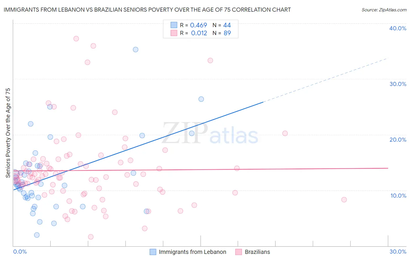 Immigrants from Lebanon vs Brazilian Seniors Poverty Over the Age of 75