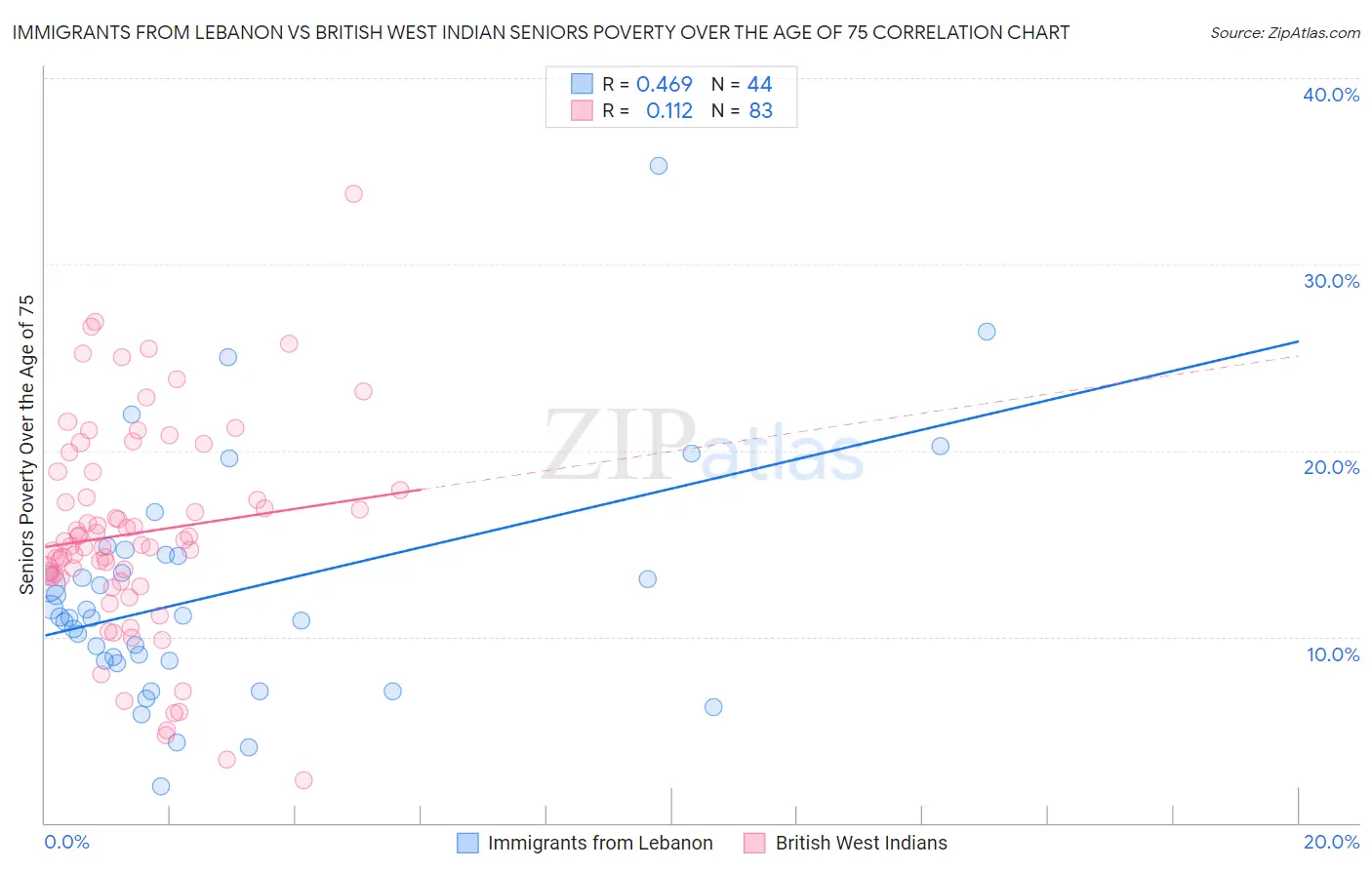 Immigrants from Lebanon vs British West Indian Seniors Poverty Over the Age of 75