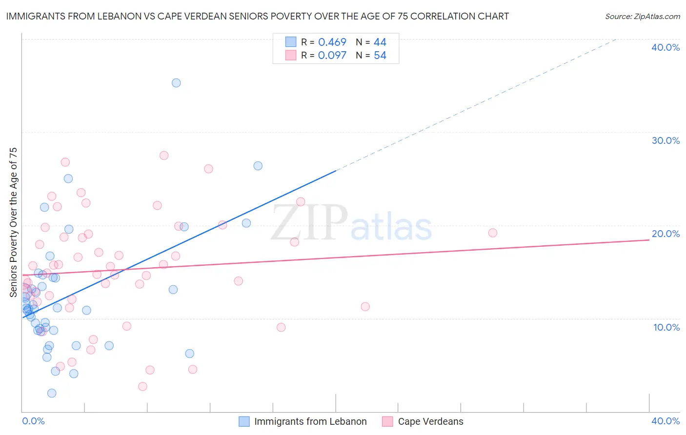 Immigrants from Lebanon vs Cape Verdean Seniors Poverty Over the Age of 75