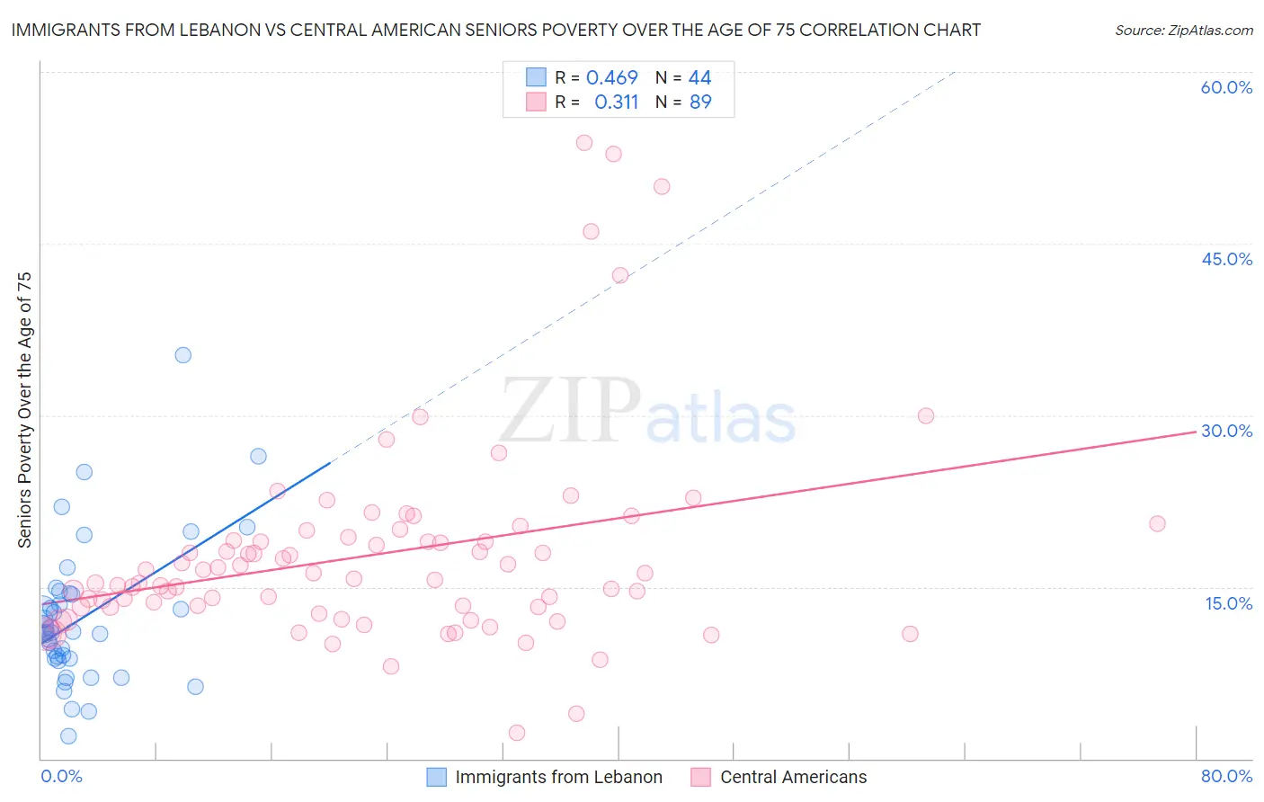 Immigrants from Lebanon vs Central American Seniors Poverty Over the Age of 75