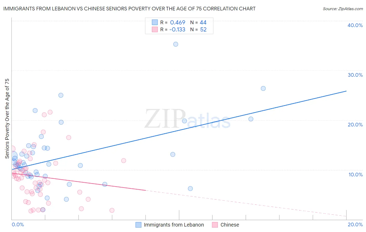 Immigrants from Lebanon vs Chinese Seniors Poverty Over the Age of 75