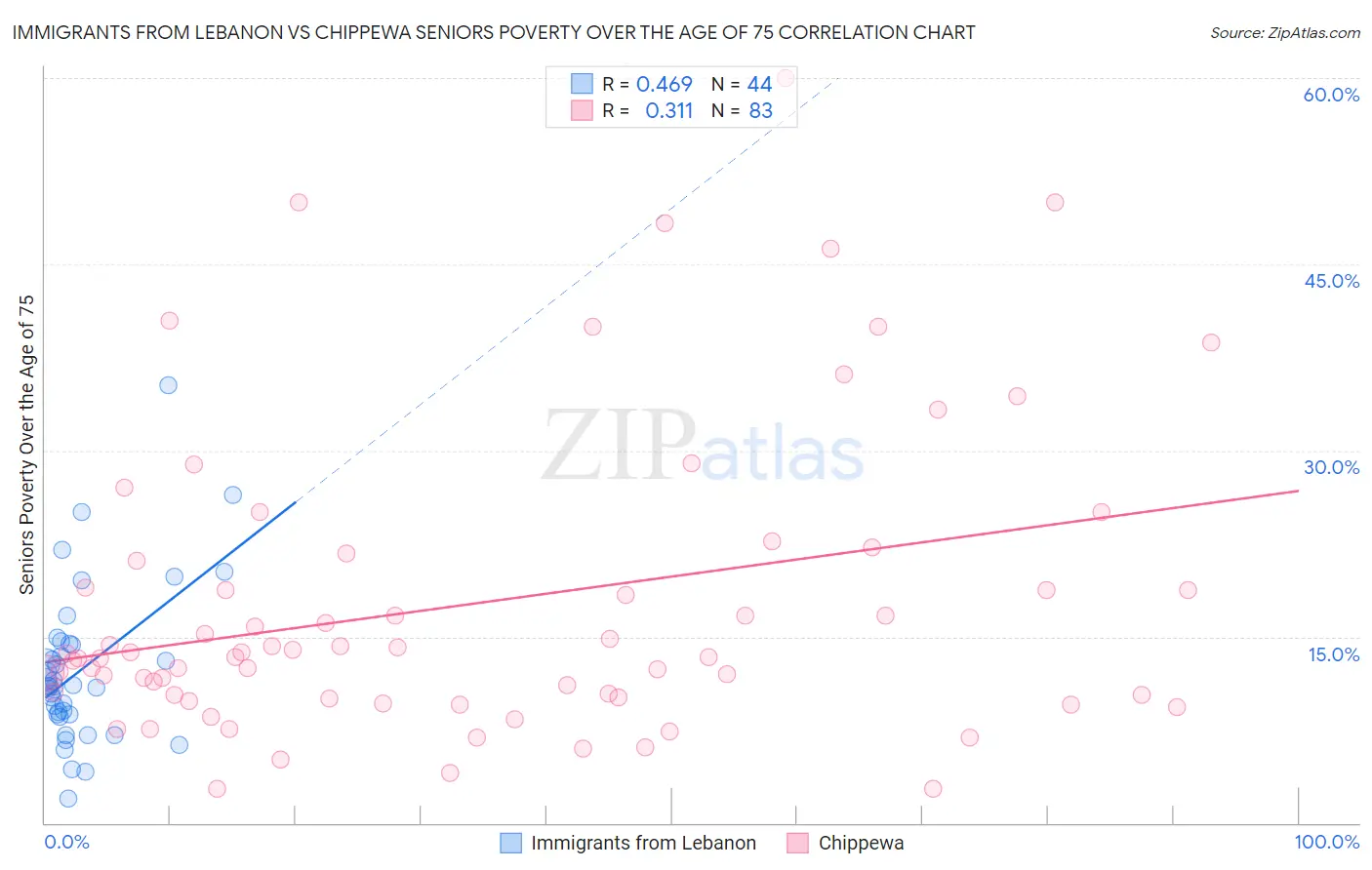 Immigrants from Lebanon vs Chippewa Seniors Poverty Over the Age of 75