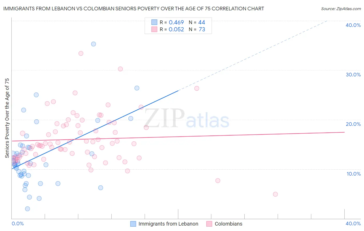 Immigrants from Lebanon vs Colombian Seniors Poverty Over the Age of 75