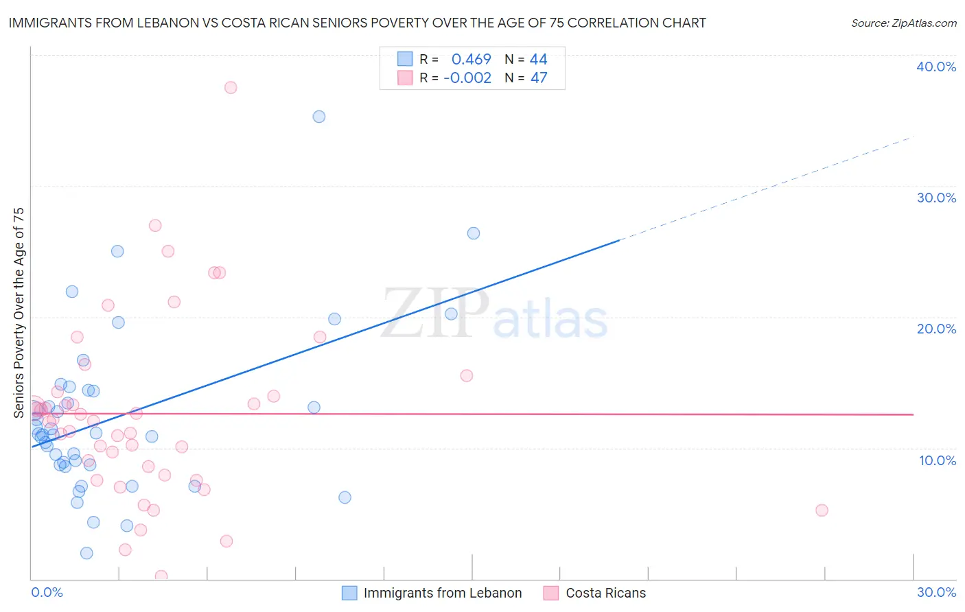 Immigrants from Lebanon vs Costa Rican Seniors Poverty Over the Age of 75