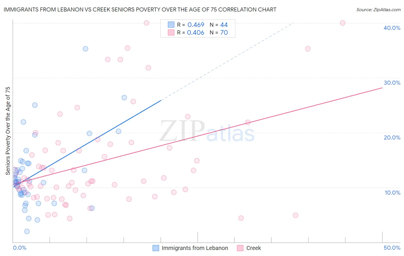 Immigrants from Lebanon vs Creek Seniors Poverty Over the Age of 75