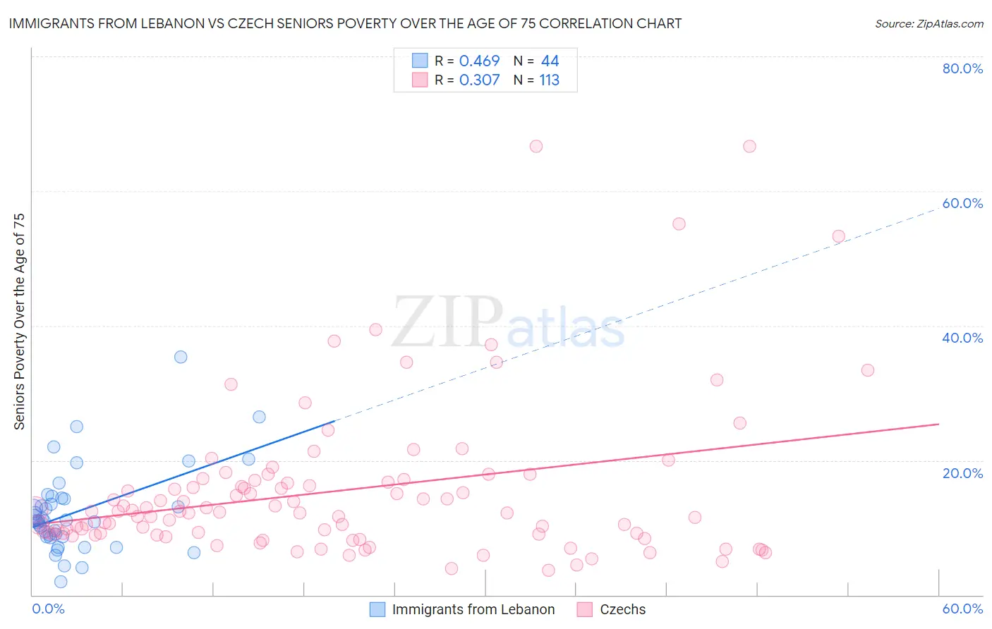 Immigrants from Lebanon vs Czech Seniors Poverty Over the Age of 75