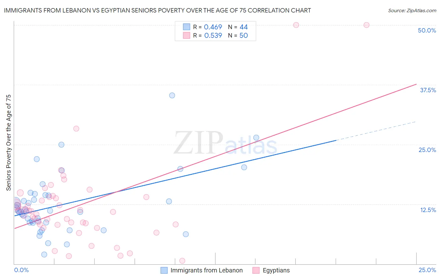 Immigrants from Lebanon vs Egyptian Seniors Poverty Over the Age of 75