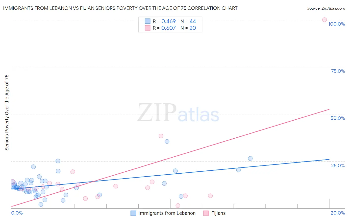 Immigrants from Lebanon vs Fijian Seniors Poverty Over the Age of 75