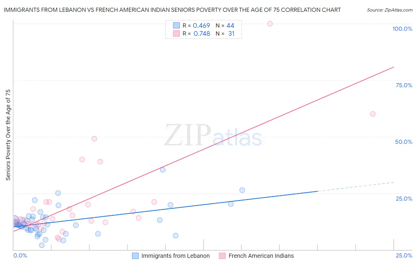 Immigrants from Lebanon vs French American Indian Seniors Poverty Over the Age of 75