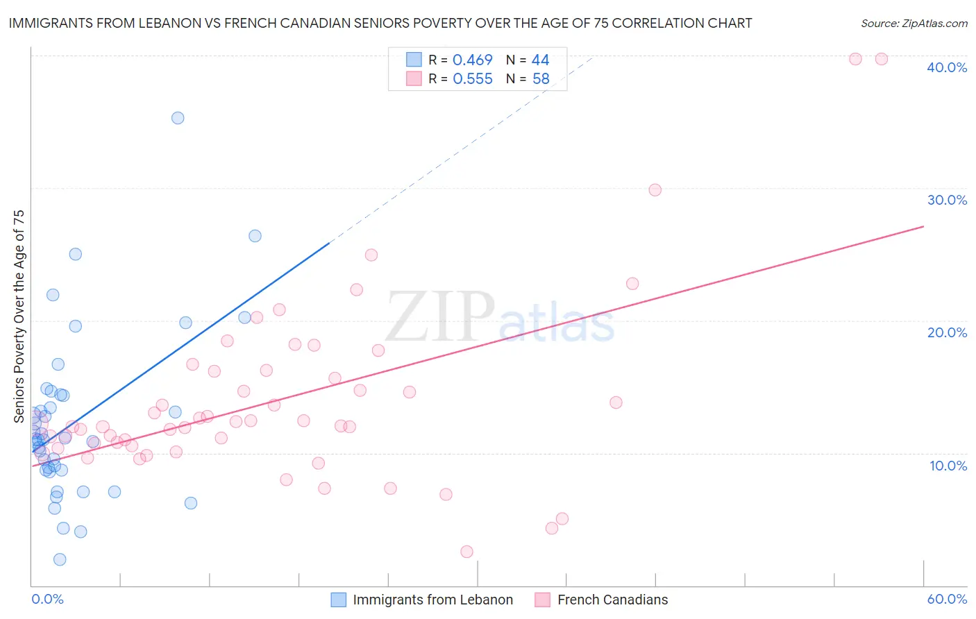 Immigrants from Lebanon vs French Canadian Seniors Poverty Over the Age of 75