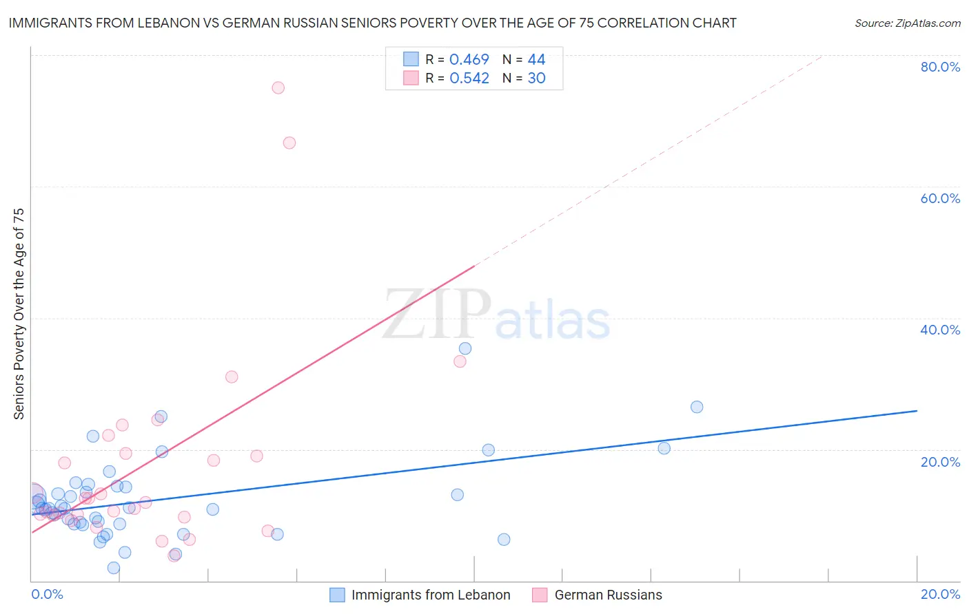 Immigrants from Lebanon vs German Russian Seniors Poverty Over the Age of 75