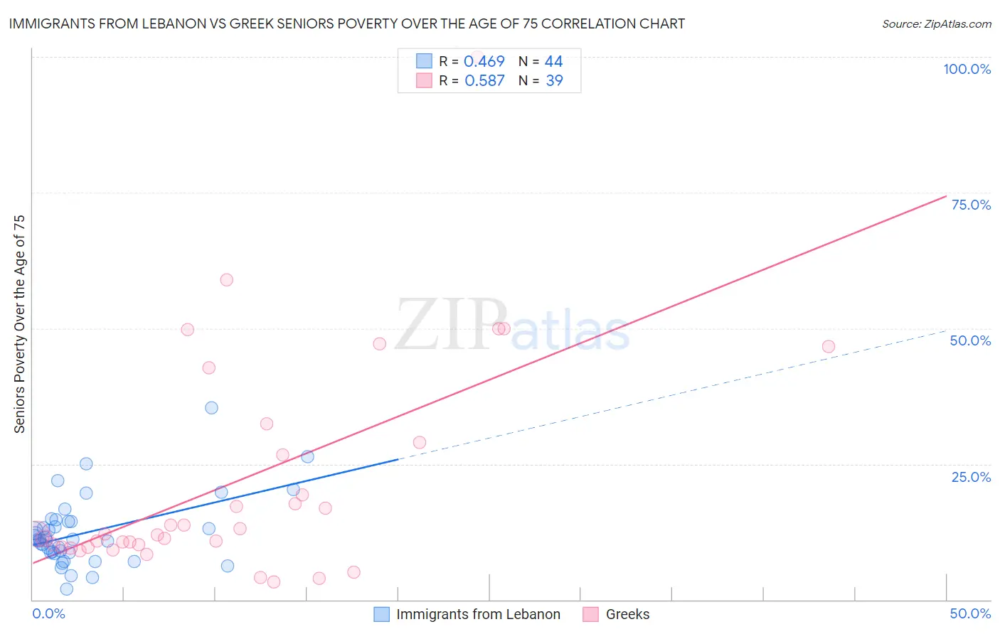 Immigrants from Lebanon vs Greek Seniors Poverty Over the Age of 75