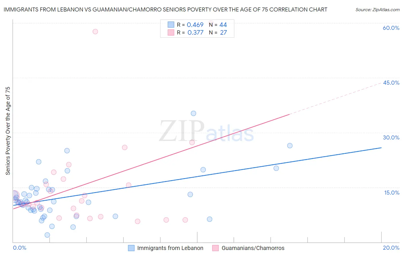 Immigrants from Lebanon vs Guamanian/Chamorro Seniors Poverty Over the Age of 75