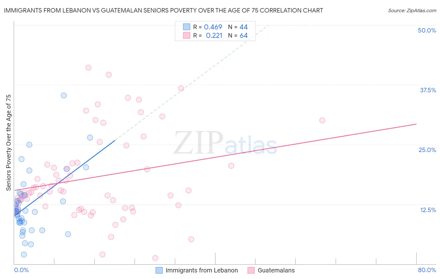 Immigrants from Lebanon vs Guatemalan Seniors Poverty Over the Age of 75