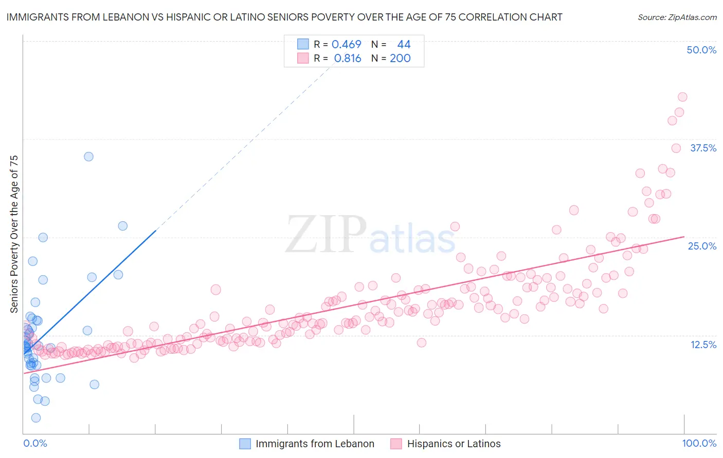 Immigrants from Lebanon vs Hispanic or Latino Seniors Poverty Over the Age of 75