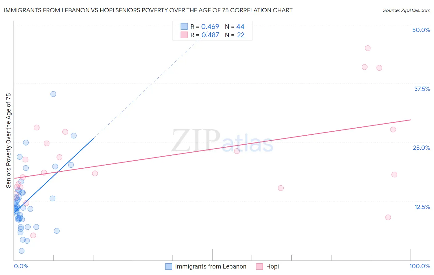 Immigrants from Lebanon vs Hopi Seniors Poverty Over the Age of 75