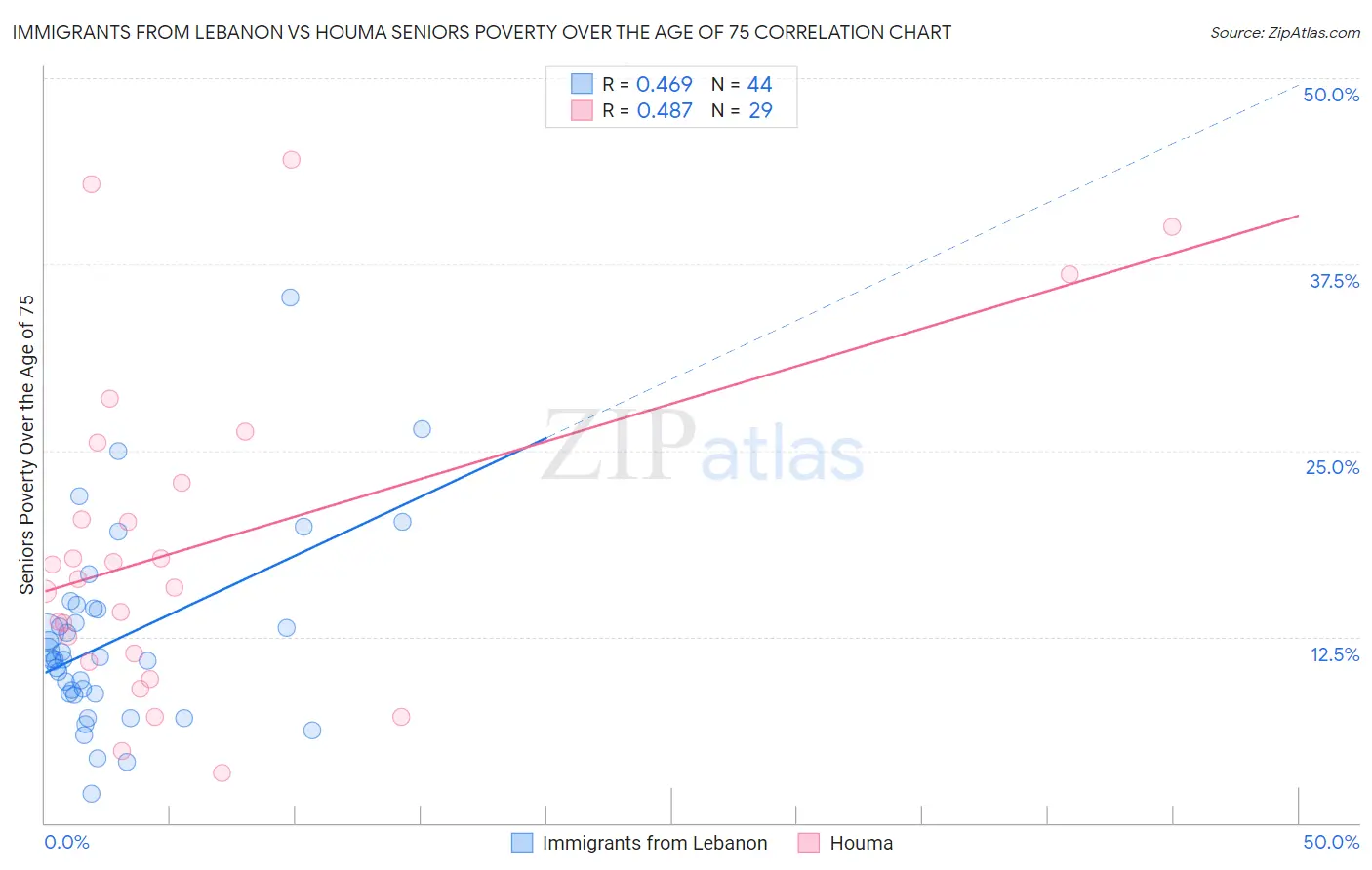 Immigrants from Lebanon vs Houma Seniors Poverty Over the Age of 75