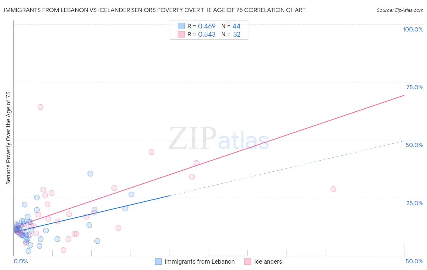 Immigrants from Lebanon vs Icelander Seniors Poverty Over the Age of 75