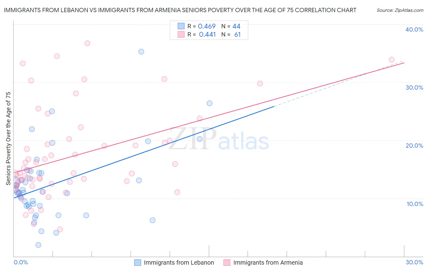 Immigrants from Lebanon vs Immigrants from Armenia Seniors Poverty Over the Age of 75