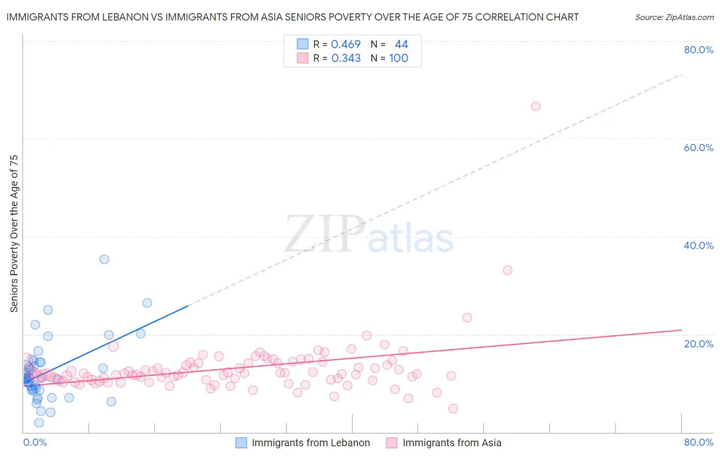 Immigrants from Lebanon vs Immigrants from Asia Seniors Poverty Over the Age of 75