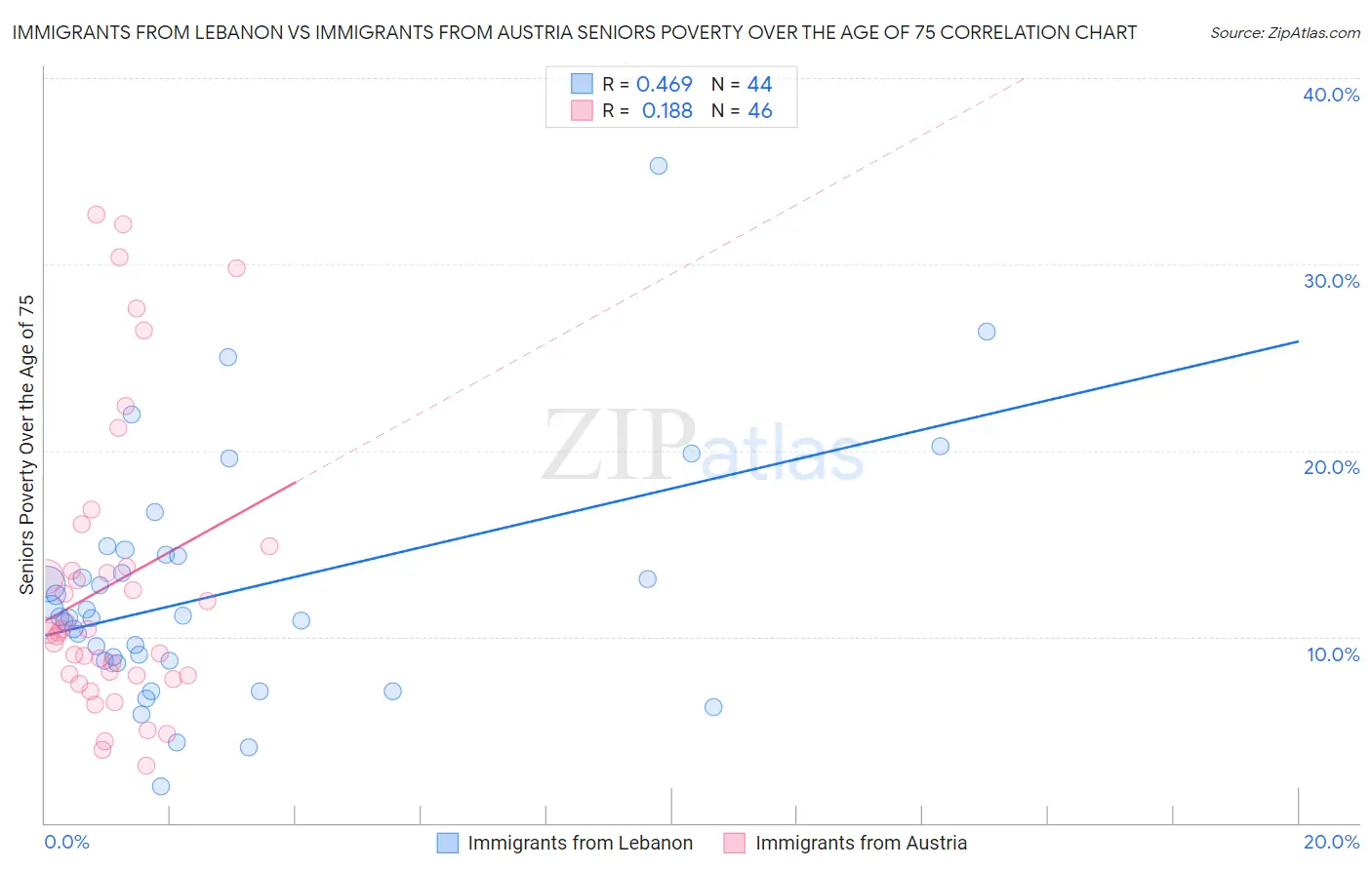 Immigrants from Lebanon vs Immigrants from Austria Seniors Poverty Over the Age of 75