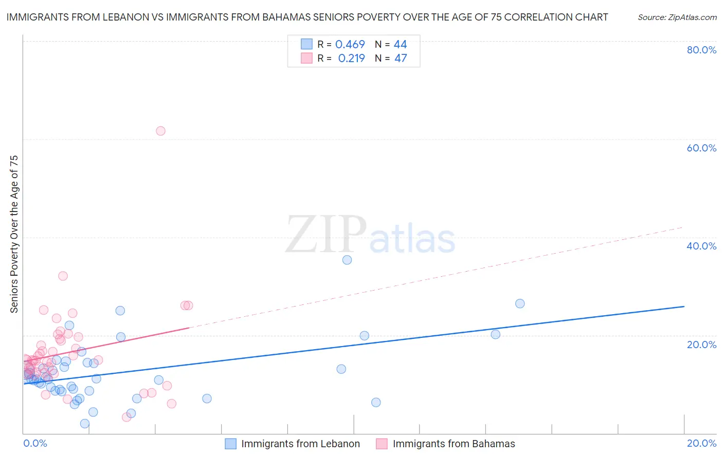 Immigrants from Lebanon vs Immigrants from Bahamas Seniors Poverty Over the Age of 75