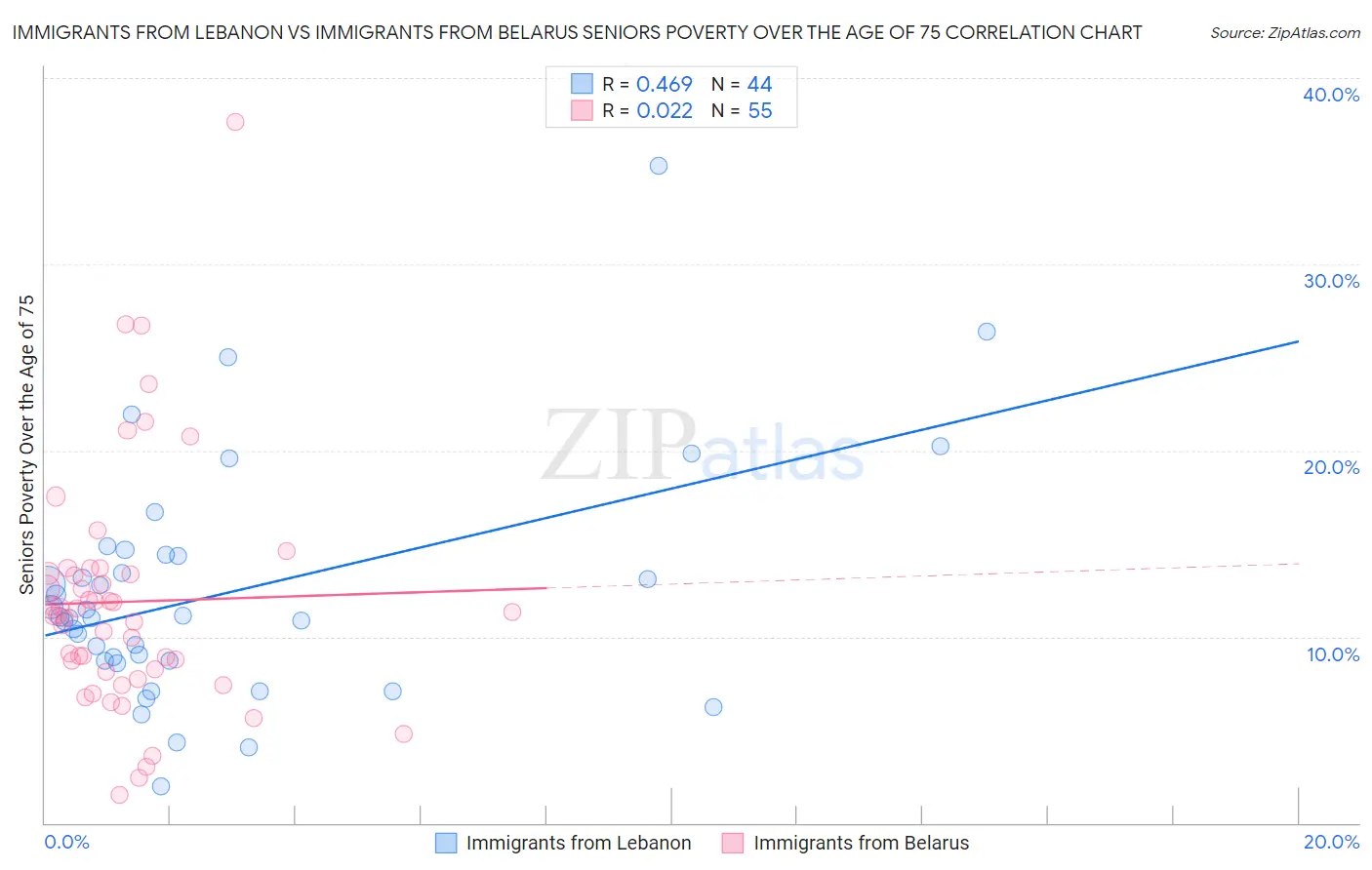 Immigrants from Lebanon vs Immigrants from Belarus Seniors Poverty Over the Age of 75