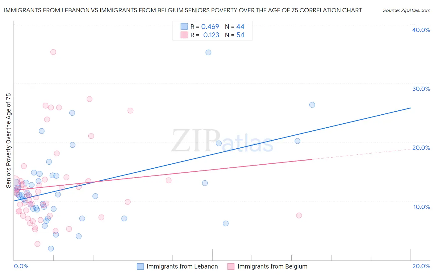 Immigrants from Lebanon vs Immigrants from Belgium Seniors Poverty Over the Age of 75