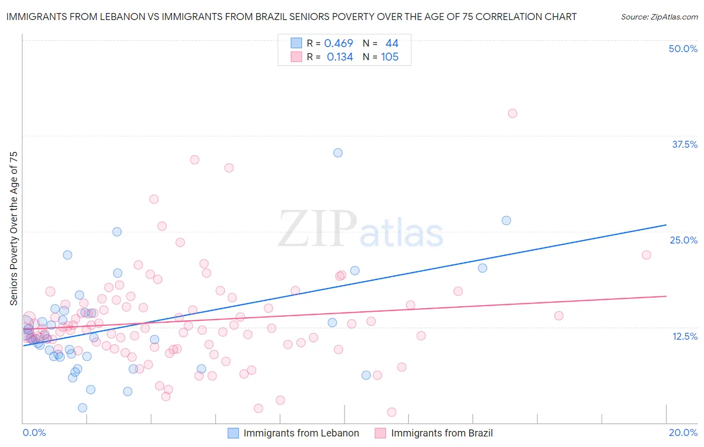 Immigrants from Lebanon vs Immigrants from Brazil Seniors Poverty Over the Age of 75