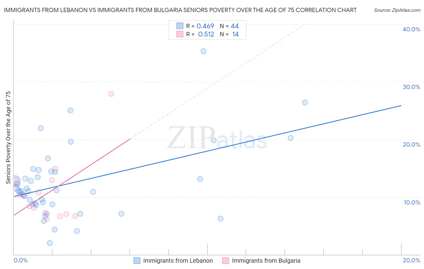 Immigrants from Lebanon vs Immigrants from Bulgaria Seniors Poverty Over the Age of 75