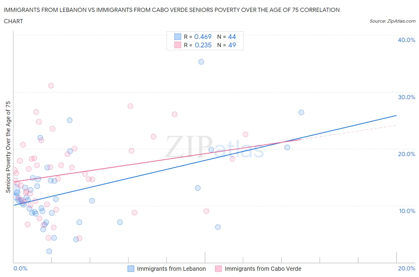 Immigrants from Lebanon vs Immigrants from Cabo Verde Seniors Poverty Over the Age of 75