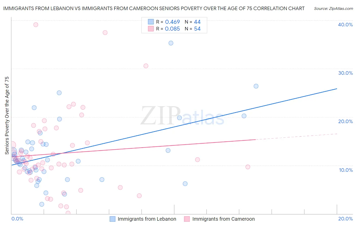 Immigrants from Lebanon vs Immigrants from Cameroon Seniors Poverty Over the Age of 75