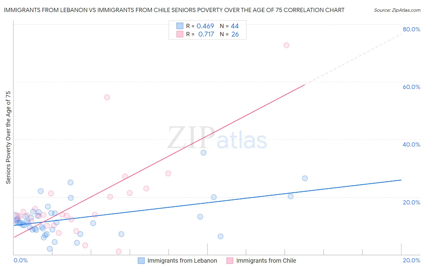 Immigrants from Lebanon vs Immigrants from Chile Seniors Poverty Over the Age of 75