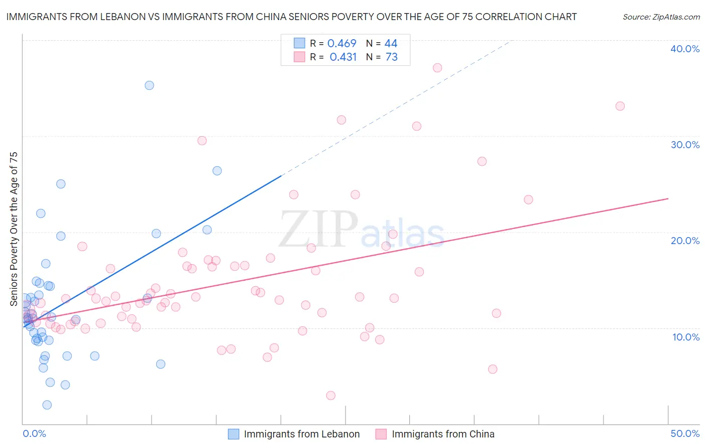 Immigrants from Lebanon vs Immigrants from China Seniors Poverty Over the Age of 75