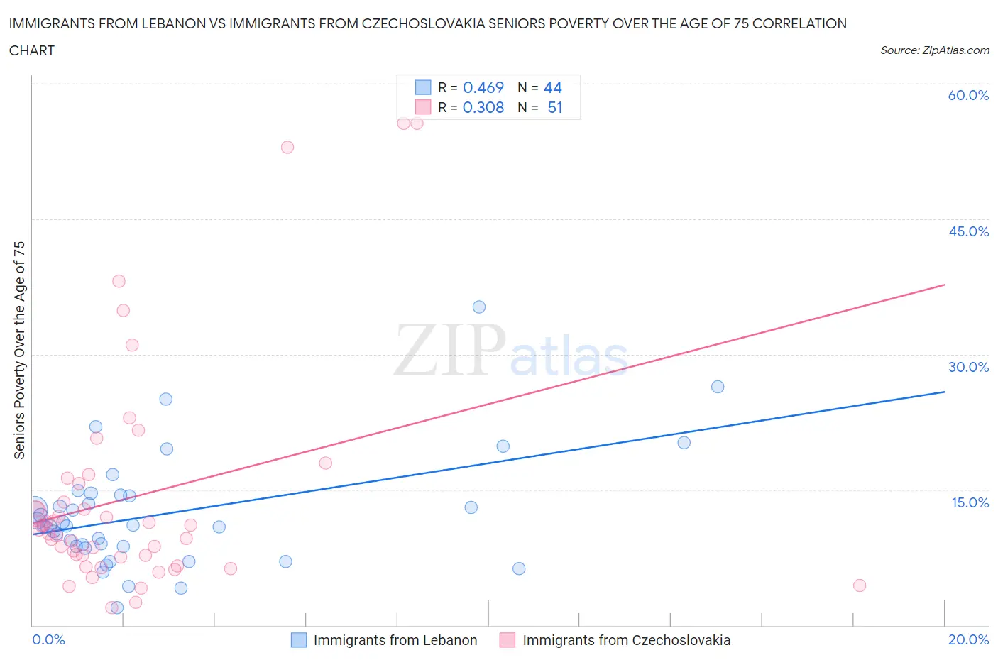 Immigrants from Lebanon vs Immigrants from Czechoslovakia Seniors Poverty Over the Age of 75