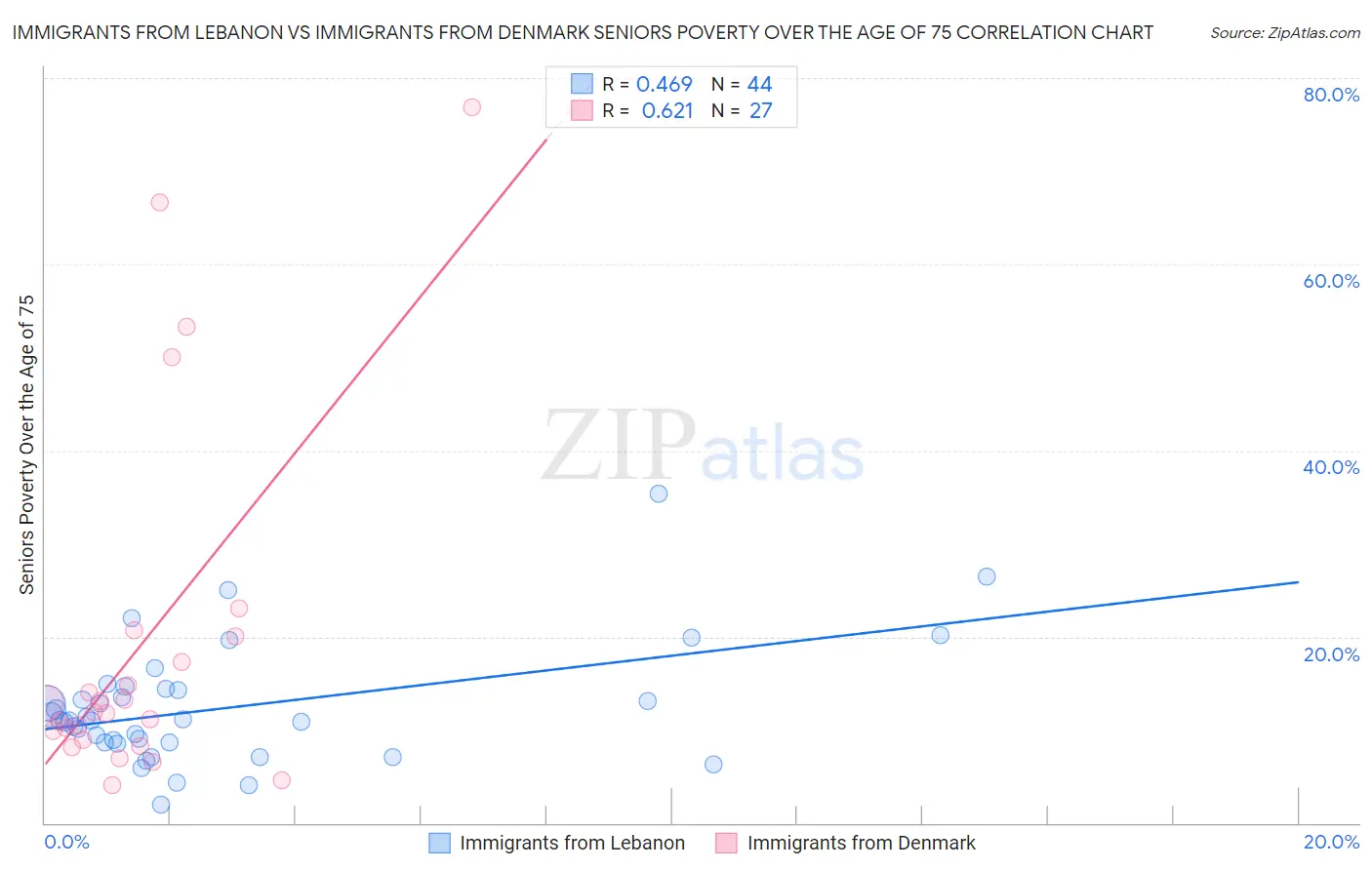 Immigrants from Lebanon vs Immigrants from Denmark Seniors Poverty Over the Age of 75