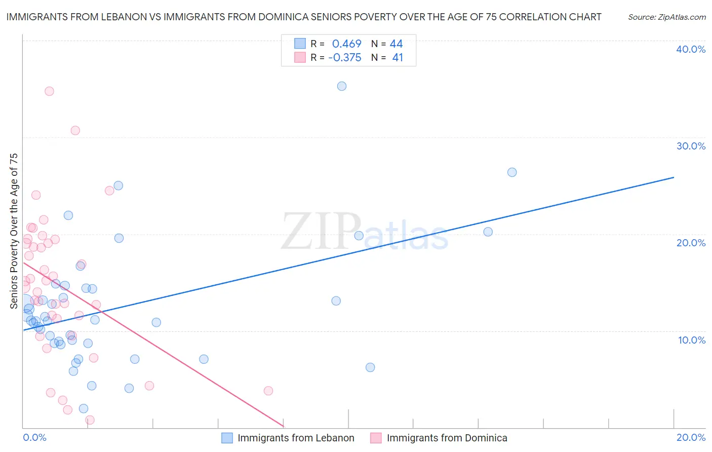 Immigrants from Lebanon vs Immigrants from Dominica Seniors Poverty Over the Age of 75