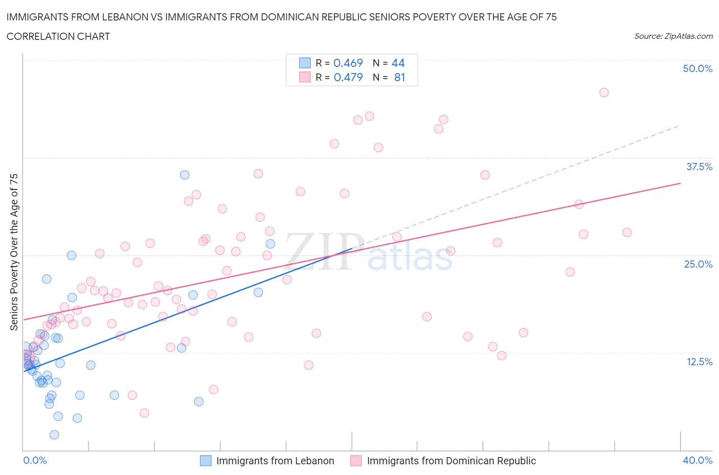 Immigrants from Lebanon vs Immigrants from Dominican Republic Seniors Poverty Over the Age of 75