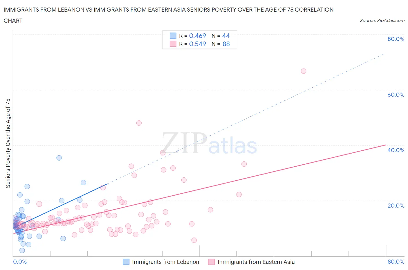 Immigrants from Lebanon vs Immigrants from Eastern Asia Seniors Poverty Over the Age of 75