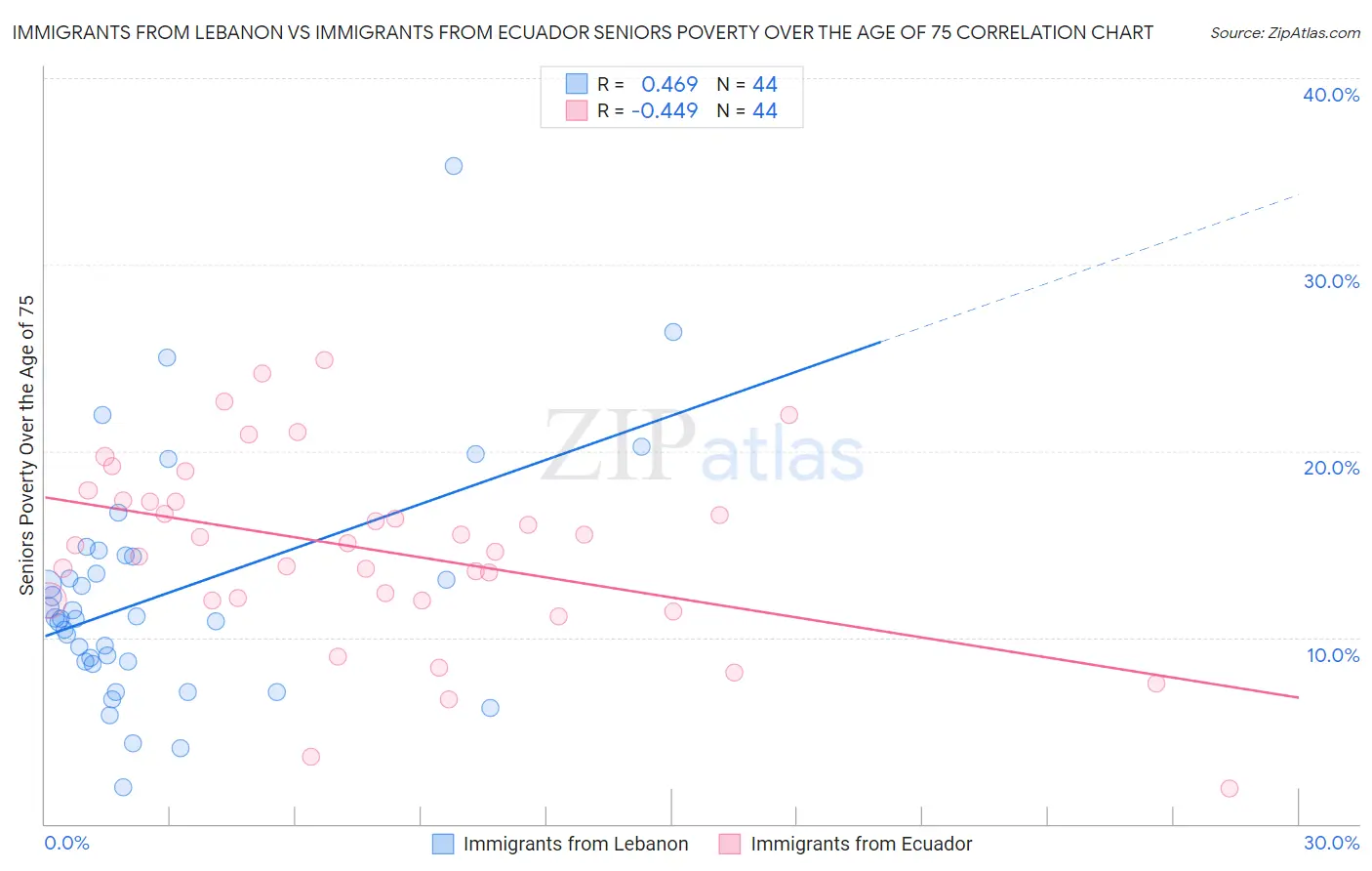 Immigrants from Lebanon vs Immigrants from Ecuador Seniors Poverty Over the Age of 75