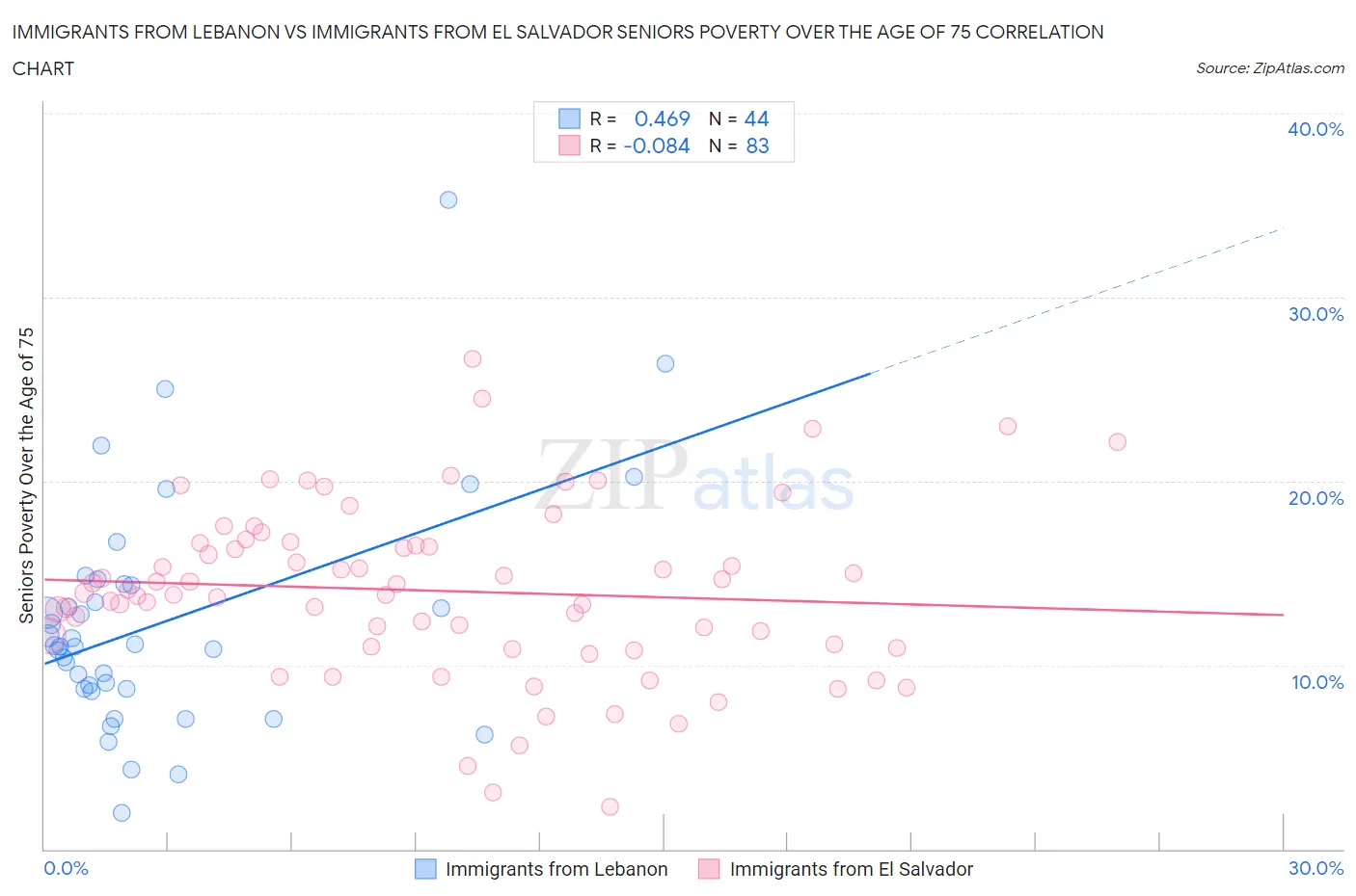 Immigrants from Lebanon vs Immigrants from El Salvador Seniors Poverty Over the Age of 75