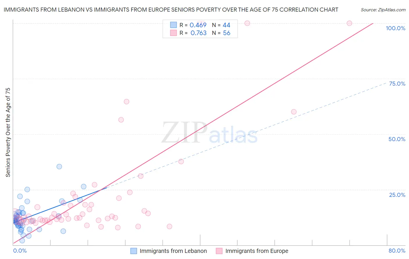 Immigrants from Lebanon vs Immigrants from Europe Seniors Poverty Over the Age of 75