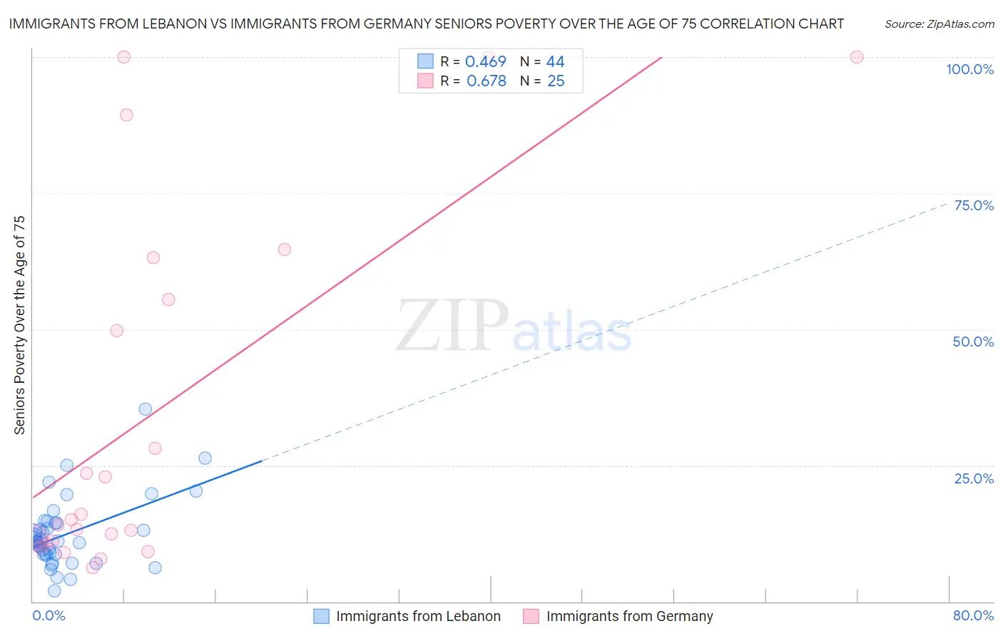 Immigrants from Lebanon vs Immigrants from Germany Seniors Poverty Over the Age of 75