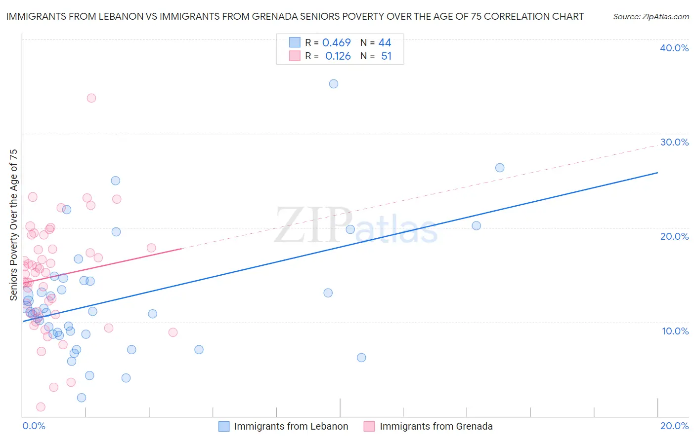 Immigrants from Lebanon vs Immigrants from Grenada Seniors Poverty Over the Age of 75