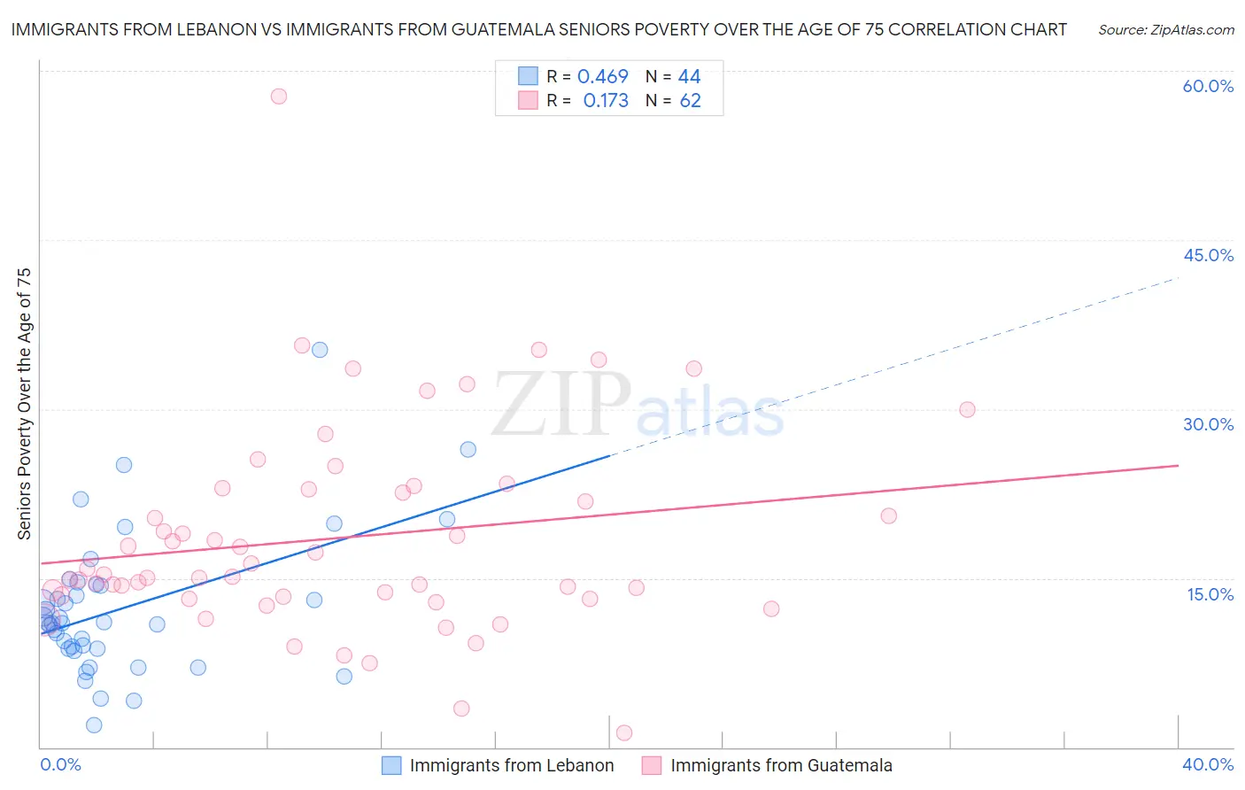 Immigrants from Lebanon vs Immigrants from Guatemala Seniors Poverty Over the Age of 75