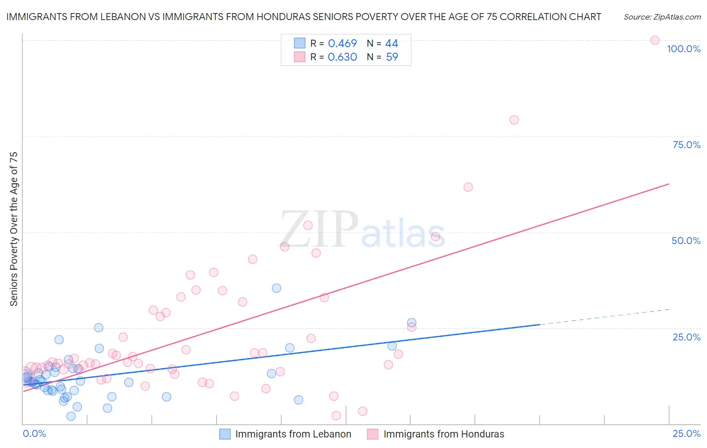 Immigrants from Lebanon vs Immigrants from Honduras Seniors Poverty Over the Age of 75