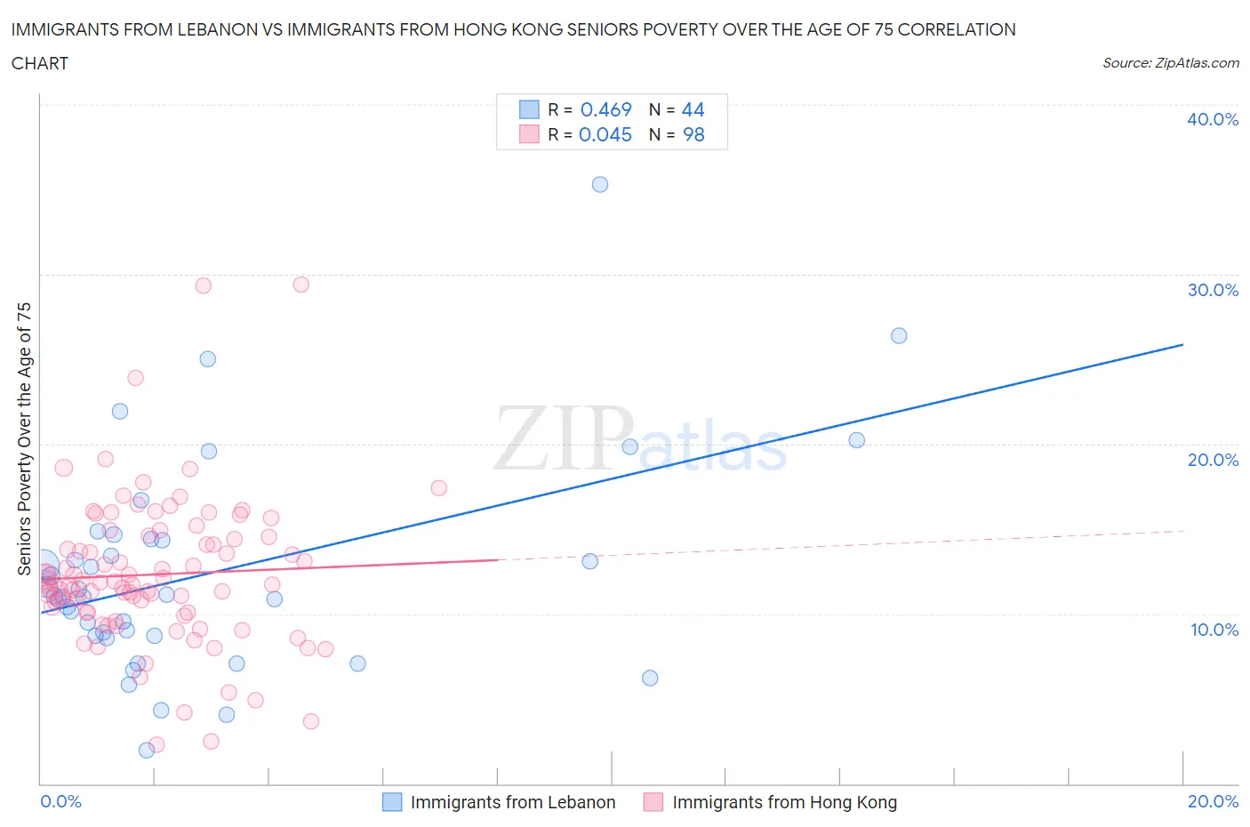 Immigrants from Lebanon vs Immigrants from Hong Kong Seniors Poverty Over the Age of 75